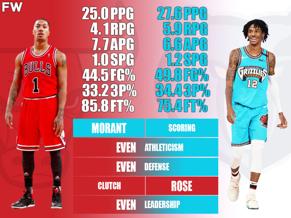 D rose stats last night 2025