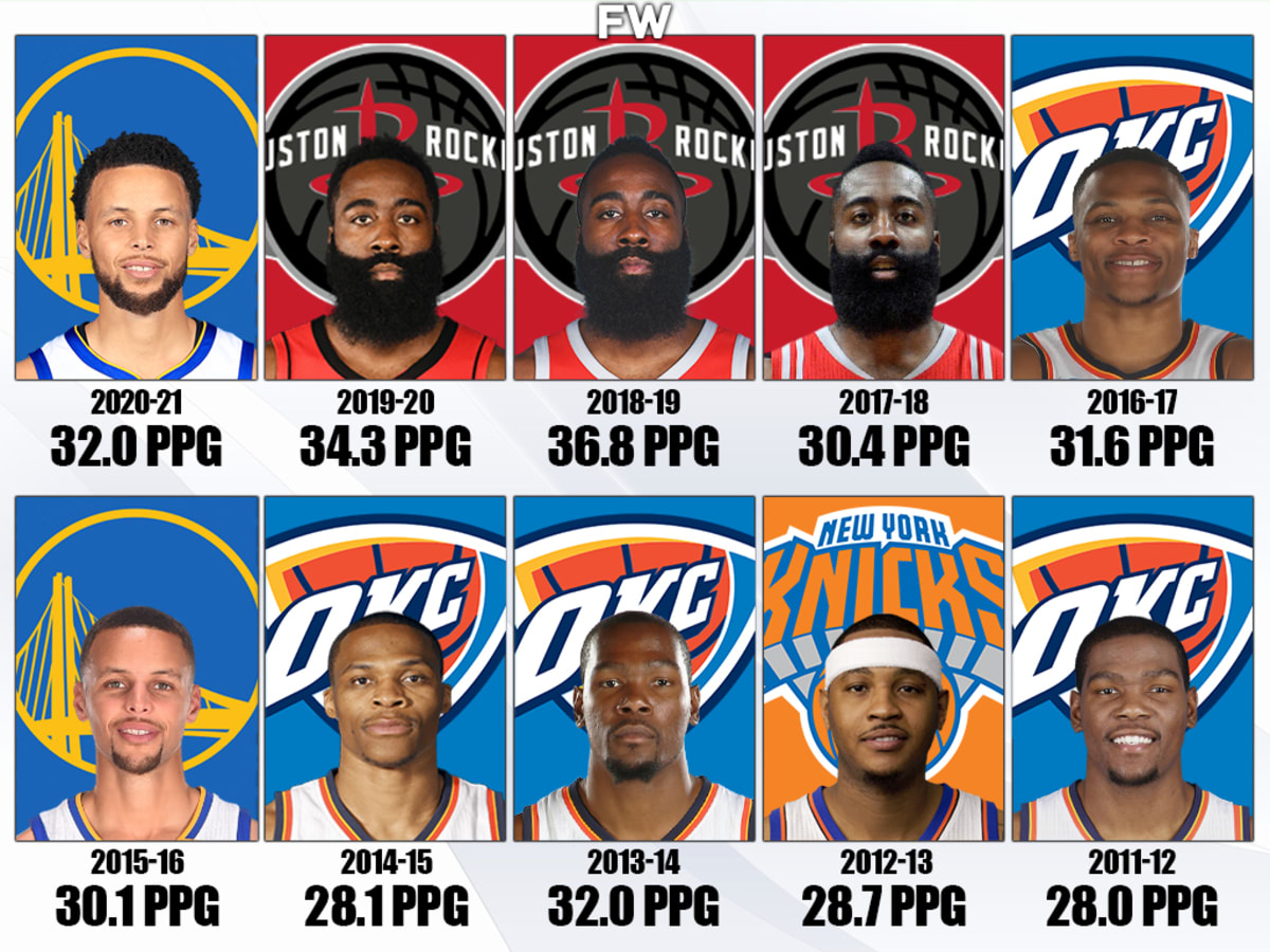 Nba ppg cheap leaders 2020