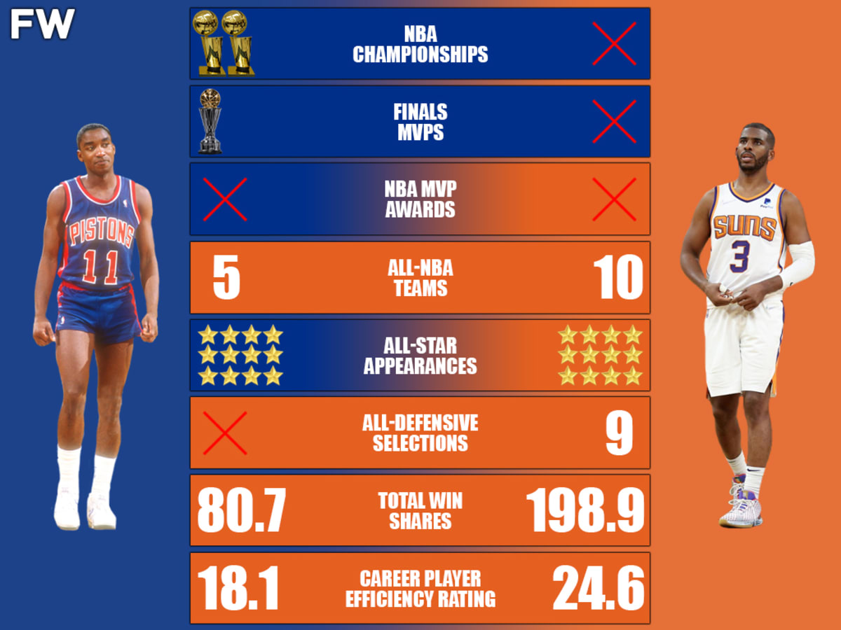 Isiah Thomas vs. Chris Paul Career Comparison Two Championships