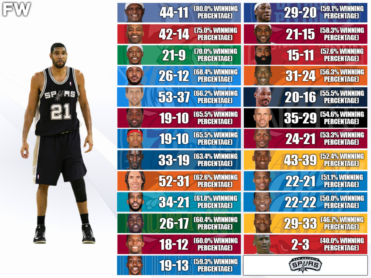 Tim Duncan's Career Record Against The NBA's Biggest Superstars