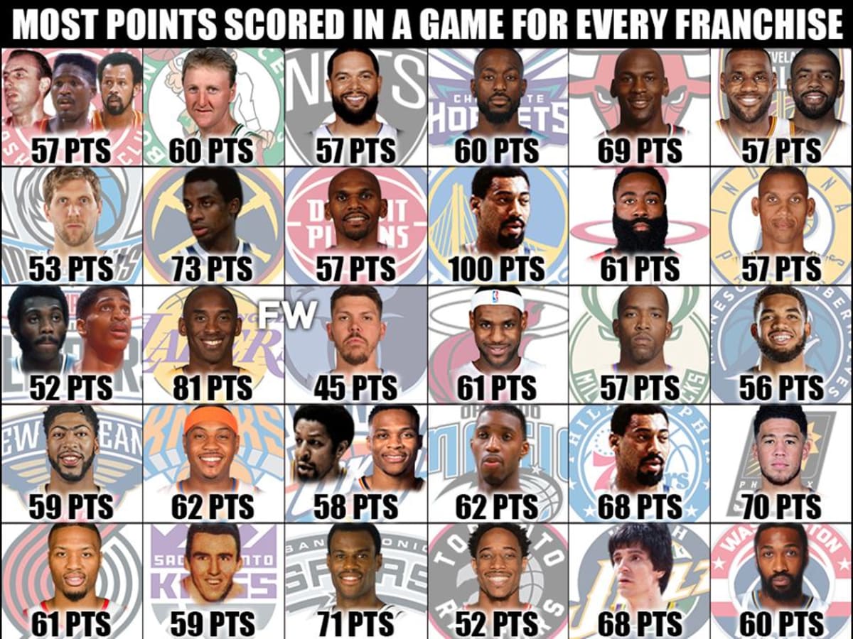 Most nba points scored discount