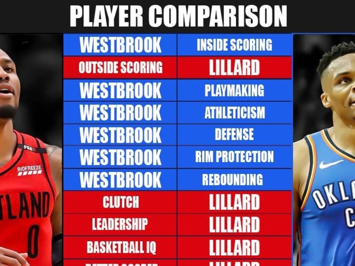 Russell westbrook on damian lillard sale