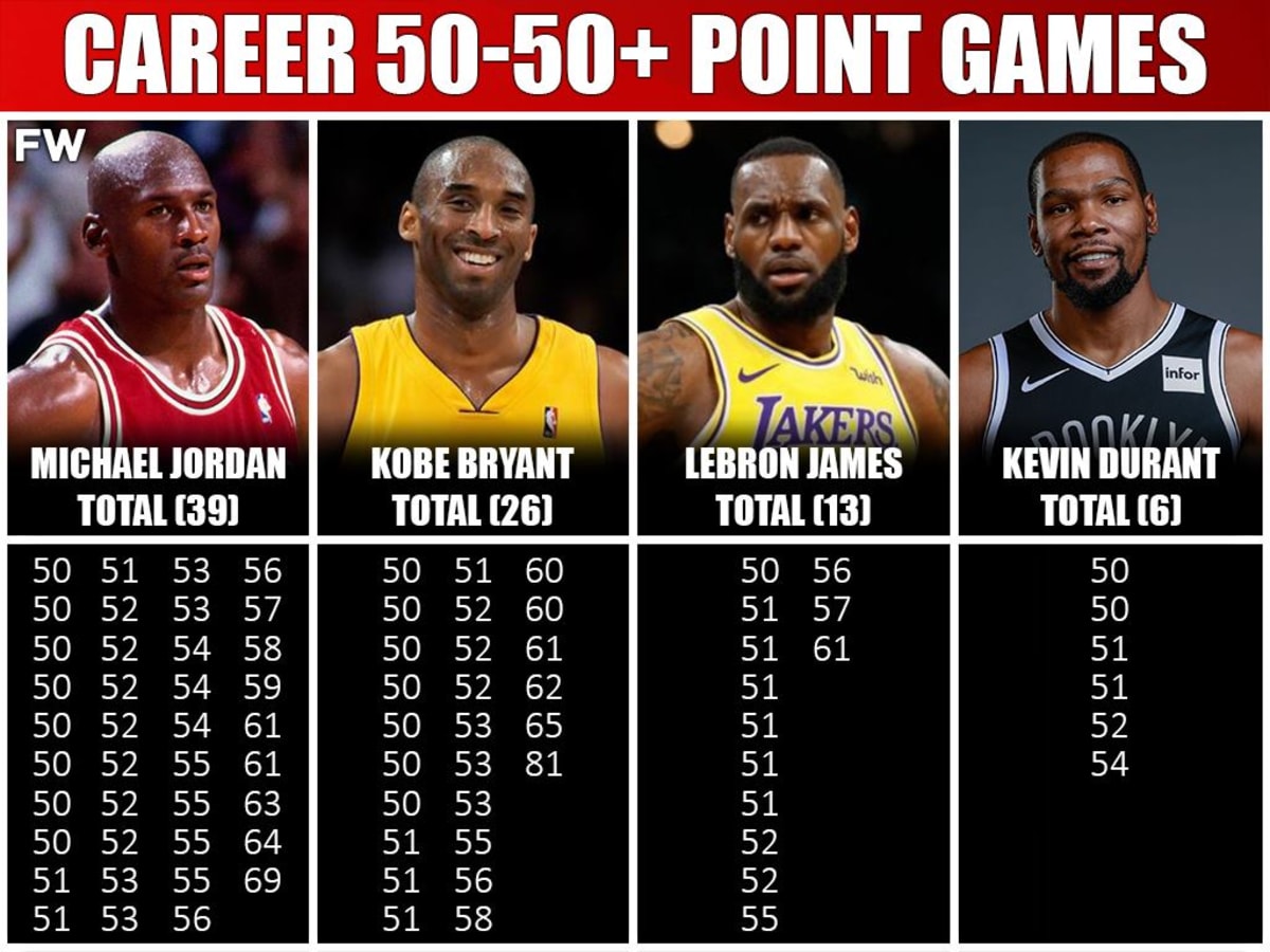 Who Scored The Most 50 Point Games Michael Jordan vs. Kobe Bryant vs. LeBron James vs. Kevin Durant Fadeaway World