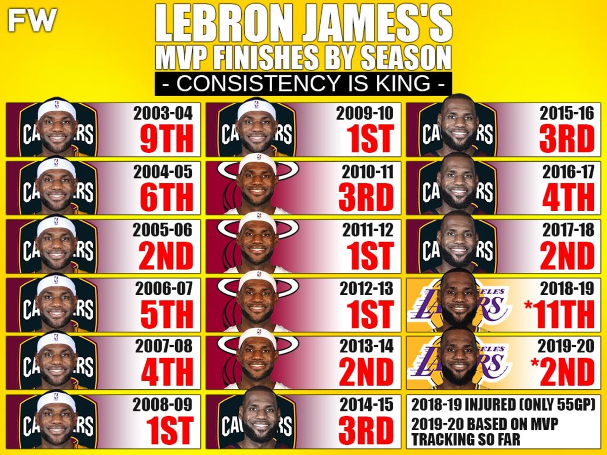 Lebron sale james mvps