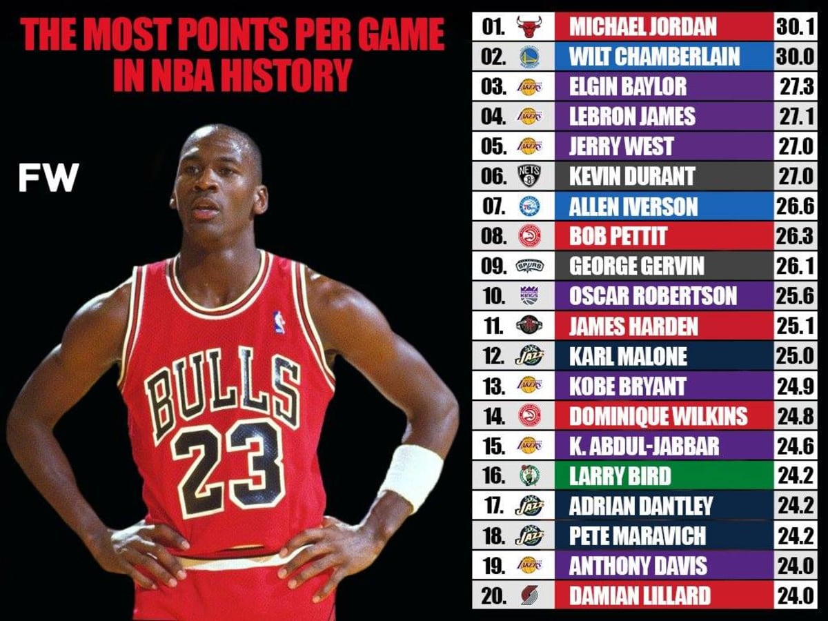 Top scorers sales in nba history