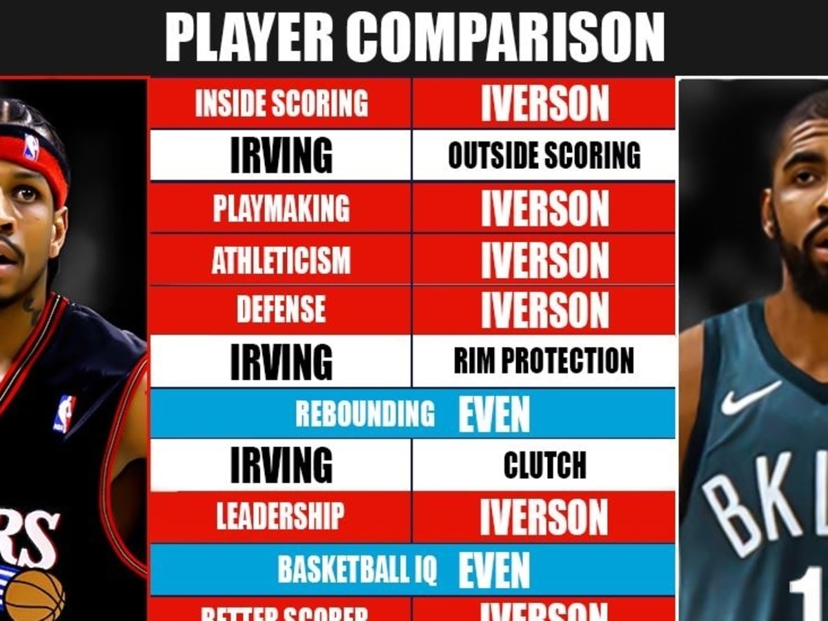 Full Player Comparison Allen Iverson vs. Kyrie Irving Breakdown