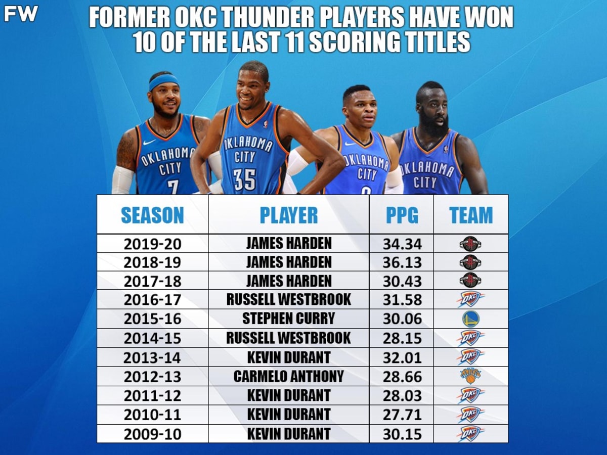 NBA Scoring Champions Former OKC Thunder Superstars Have Won 10