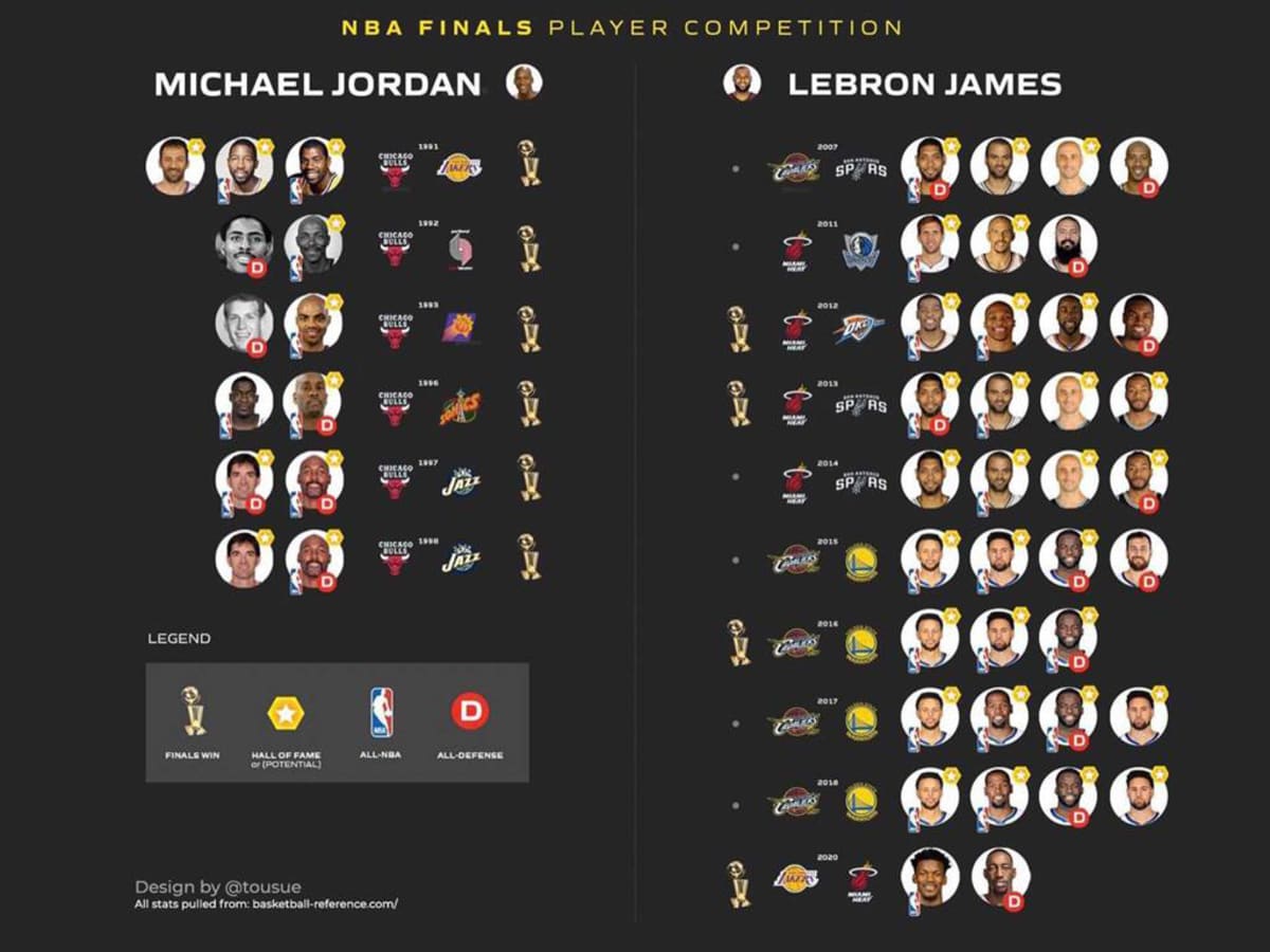 Lebron vs jordan finals opponents on sale