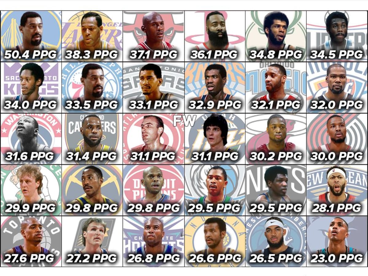 Nba highest ppg hotsell