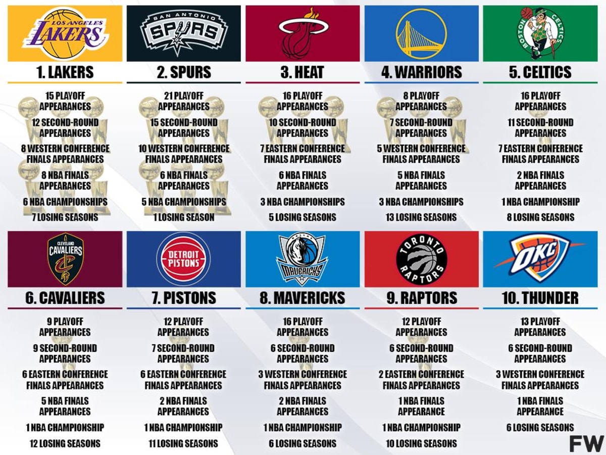 Nba champions ranking best sale