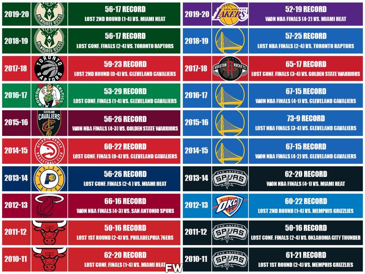 Nba number deals 1 seed