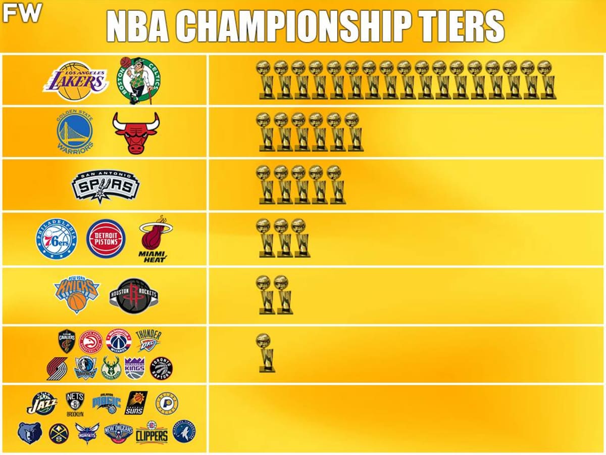 NBA Championship Tiers Lakers And Celtics Are Two Best Franchises