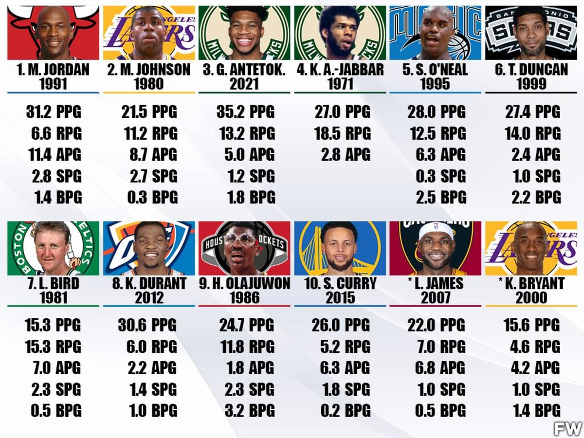 Top 10 Most Impressive NBA Finals Debut Performances Michael Jordan Is First LeBron James And Kobe Bryant Are Out Of Top 10 Fadeaway World