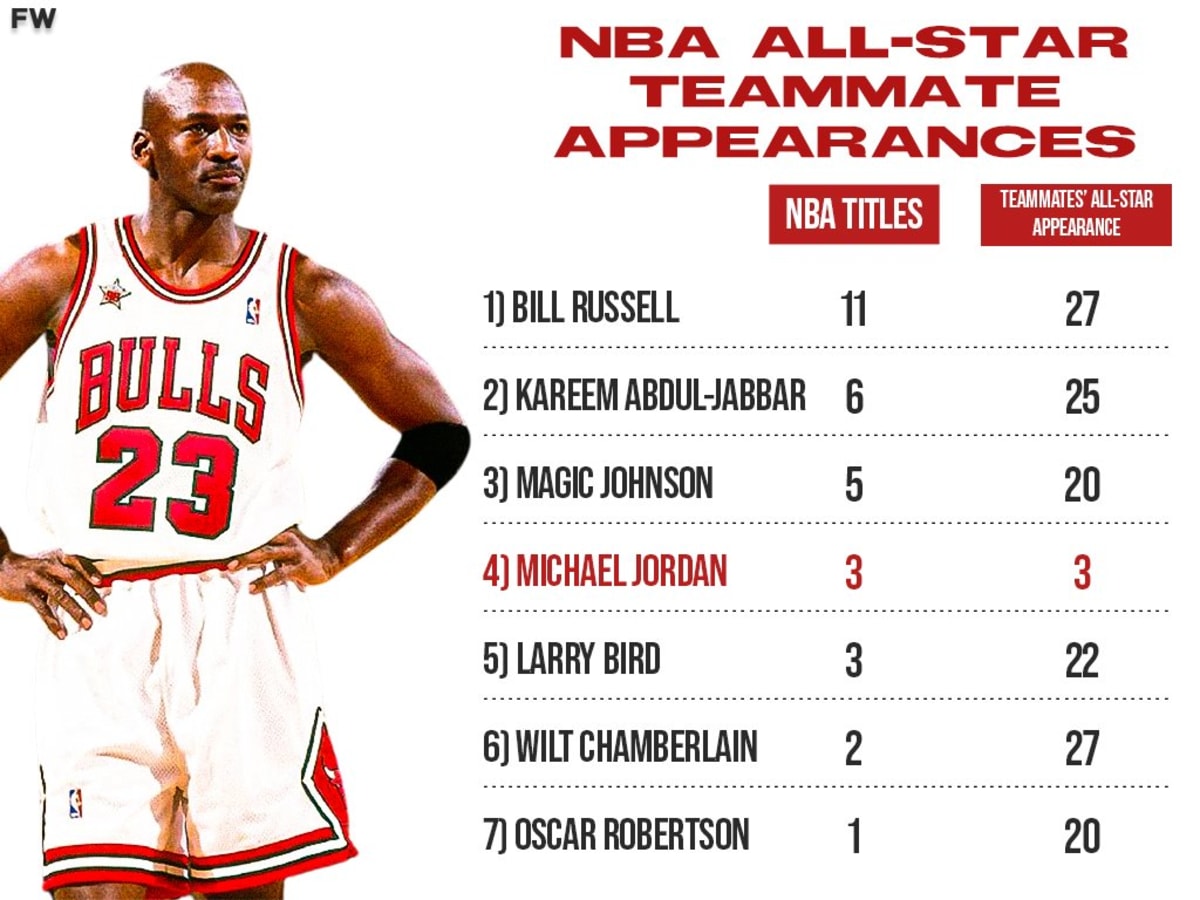 Michael Jordan Won His First 3 NBA Championships With Only Scottie Pippen As An All Star Teammate Bill Russell Had 27 Magic Johnson Had 20 Teammates With All Star Appearances Fadeaway World