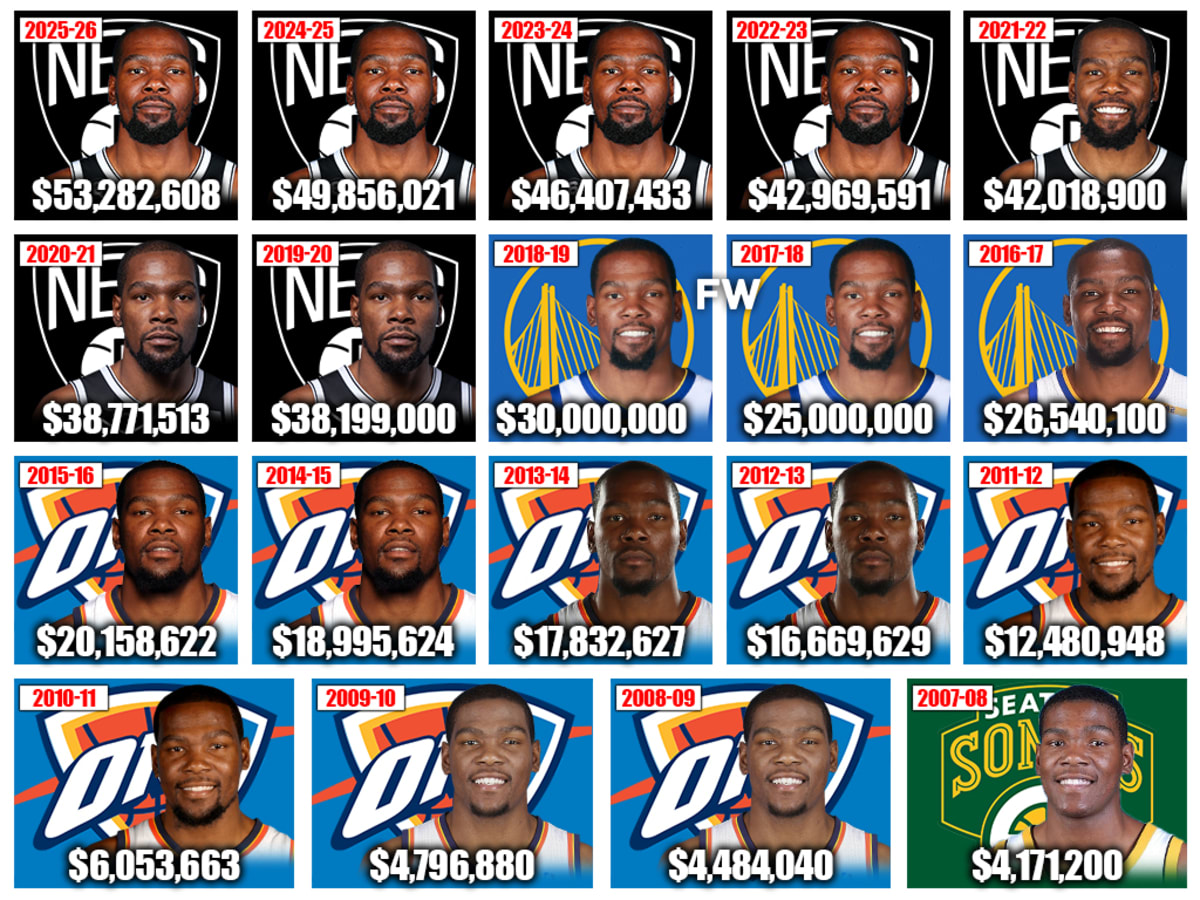 Kevin durant outlet nba salary