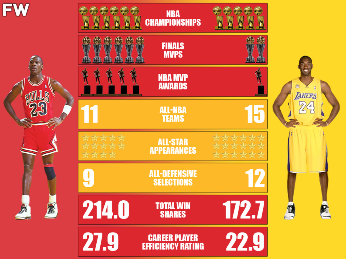 Mj vs kobe vs lebron top