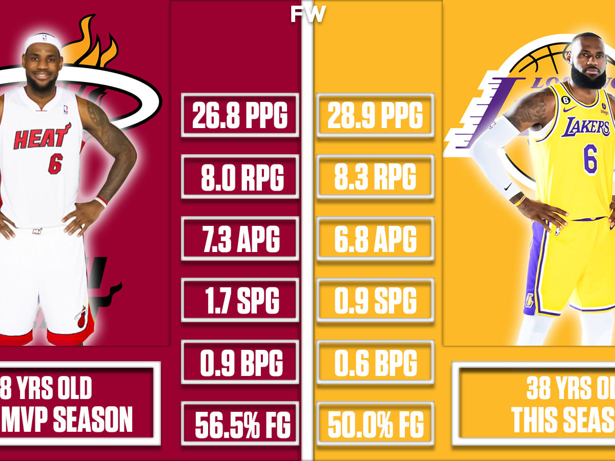 38 Year Old LeBron James Has Better Stats Than 28 Year Old MVP