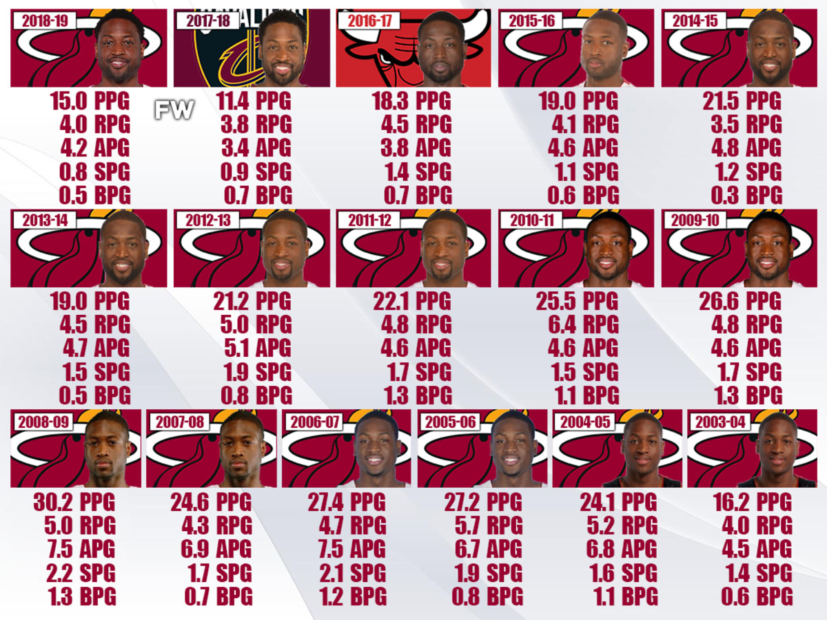 Dwyane cheap wade stats