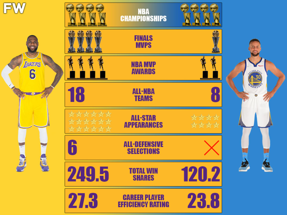 LeBron James vs. Stephen Curry Career Comparison Steph Still Can t Sit At LeBron James Table Fadeaway World