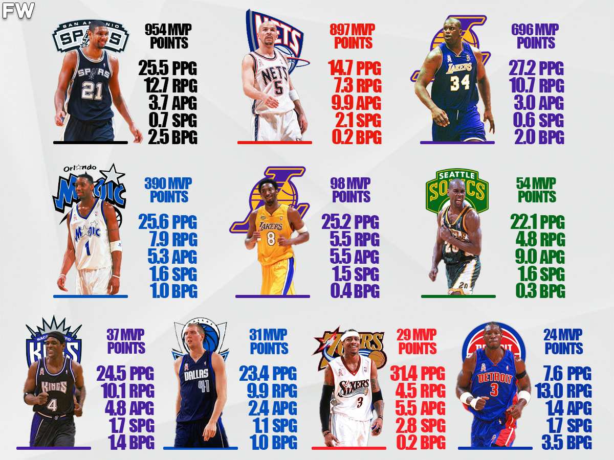 2002 MVP Race: Tim Duncan Beat Out Jason Kidd And Shaquille