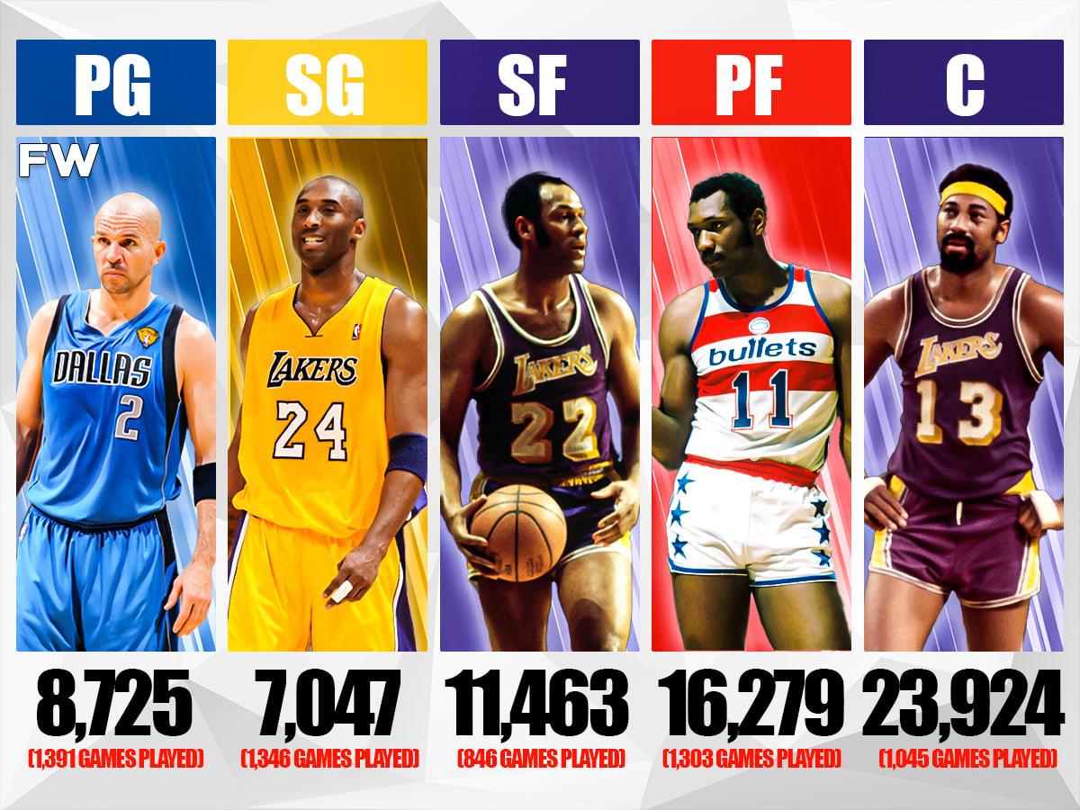 The Most Career Rebounds By Position Wilt Chamberlain Leads The