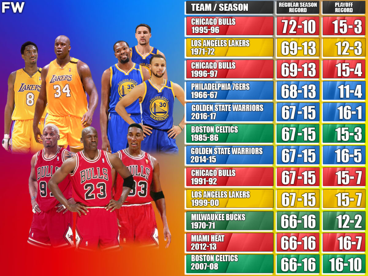 NBA Champions With The Best Regular Season Records 1995 96