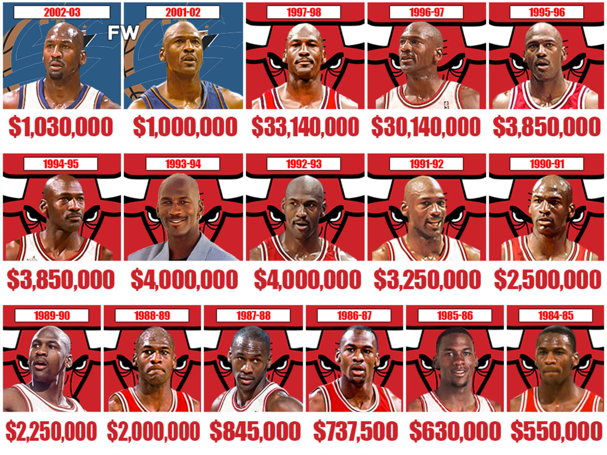 Michael Jordan s Contract Breakdown From 550 000 As A Rookie To Earning More Than The Entire Chicago Bulls Team In 1998 Fadeaway World