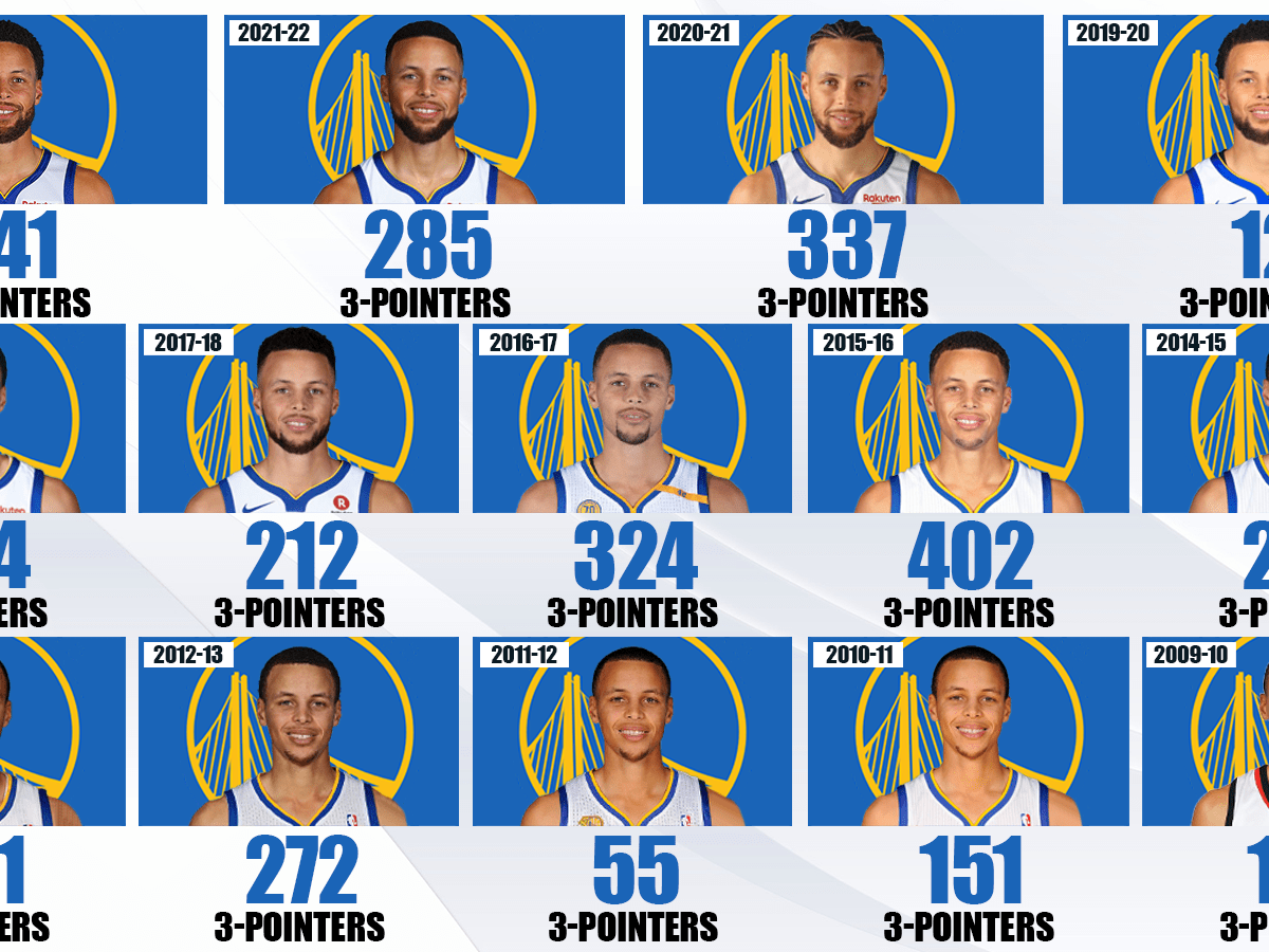 Stephen curry 3 points made per season clearance