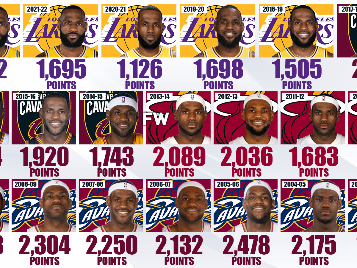 LeBron James Total Points Per Season The King Of Longevity