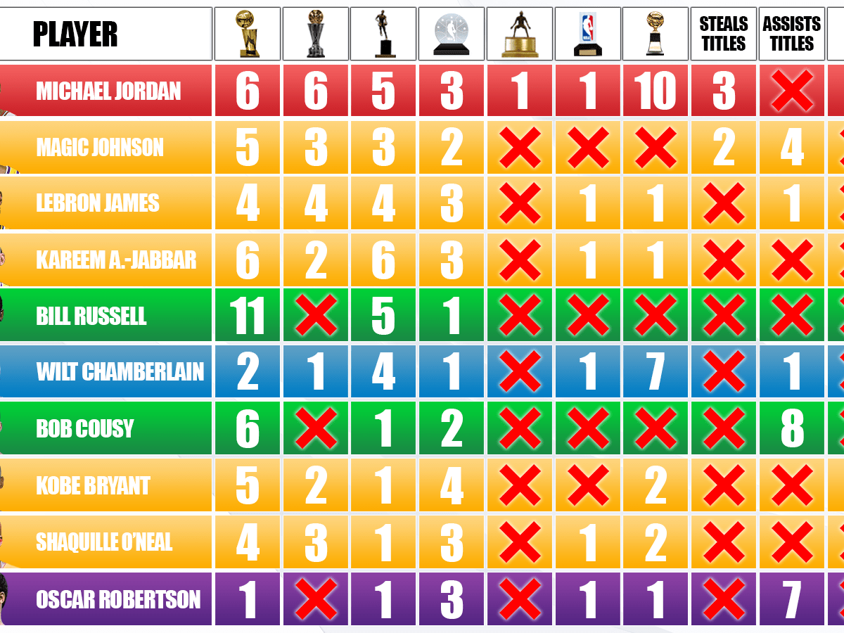 10 NBA Players With The Most Trophies And Awards Of All Time Fadeaway World