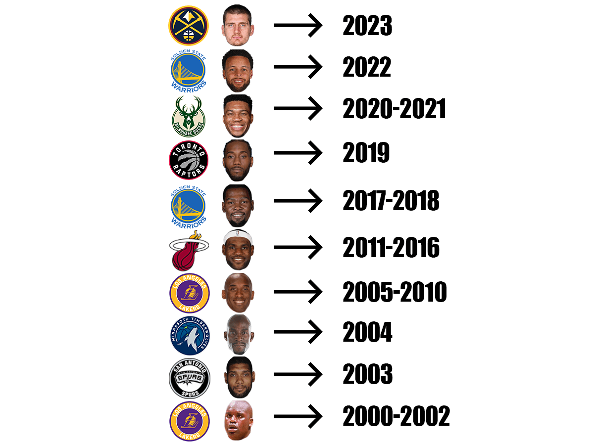 Best nba player at every number top