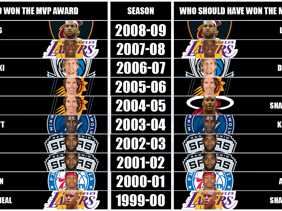 2005 sales nba mvp
