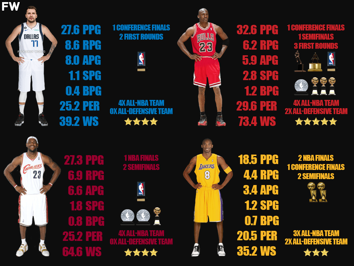 Comparing Luka Doncic Michael Jordan LeBron James And Kobe Bryant During Their First 5 Seasons Fadeaway World