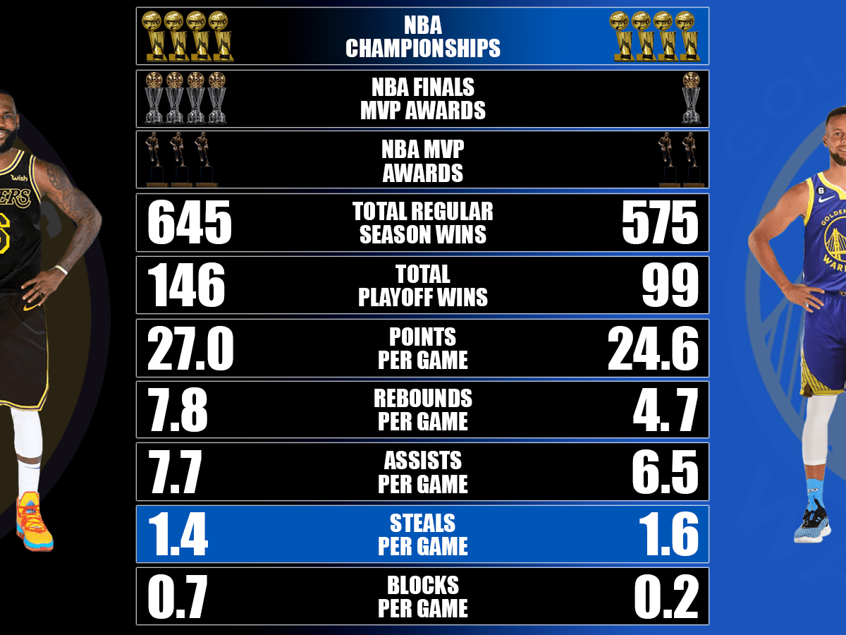 LeBron James vs. Stephen Curry Career Comparison From 2010 To 2023 Fadeaway World
