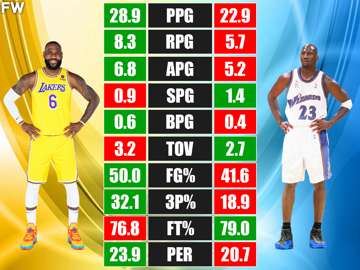 38 Year Old LeBron James And 38 Year Old Michael Jordan Stats Comparison Fadeaway World