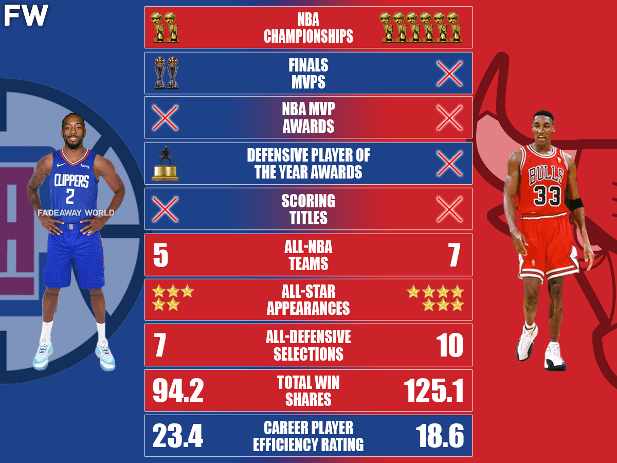Kawhi Leonard vs. Scottie Pippen Career Comparison Fadeaway World