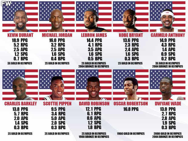 Top 10 Best Players In Team Usa History Kevin Durant Is The Greatest After Winning 3rd Gold Medal Fadeaway World