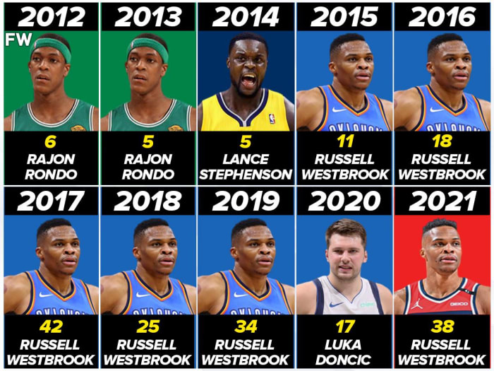 TripleDouble Leaders Per Season In The Last 10 Years Russell