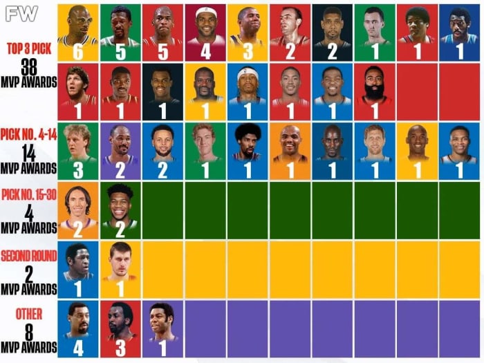 NBA MVP Winners By Draft Positions 38 Top3 Picks Have Won The Award