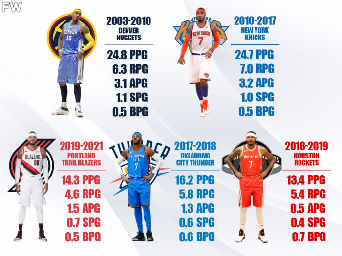 Ranking The Best Versions Of Carmelo Anthony: Nuggets Melo Was On ...