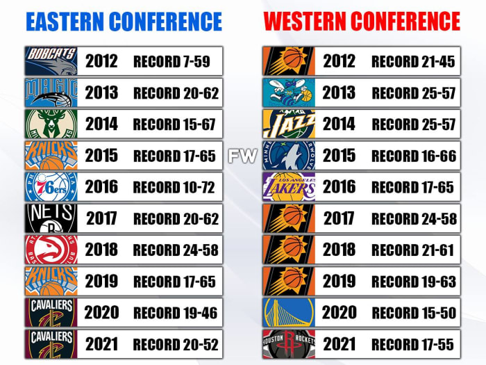 Each Conference Worst Team In The Last 10 Seasons Warriors And Cavs