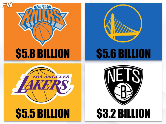 New York Knicks Named The Most Valuable NBA Team By Forbes Ahead Of Los