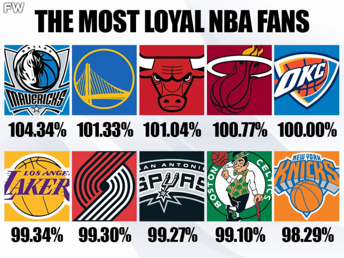 Ranking The Most Loyal NBA Fanbases Dallas Mavericks Are First, LeBron