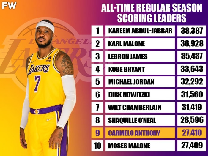 Carmelo Anthony Surpasses Moses Malone, Moves Into 9th On The NBA's All ...