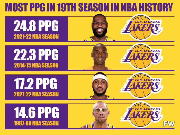 the-top-4-points-per-game-leaders-in-their-19th-nba-season-are-all