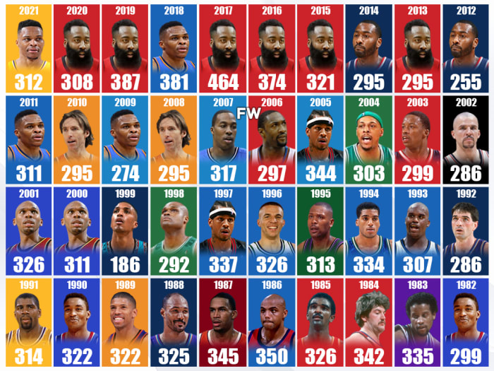 The Last 40 Turnovers Champions: James Harden And Russell Westbrook Are Turnover Machines