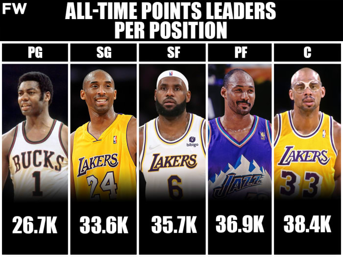 The Most Career Points, Rebounds, Assists, Steals And Blocks Per ...