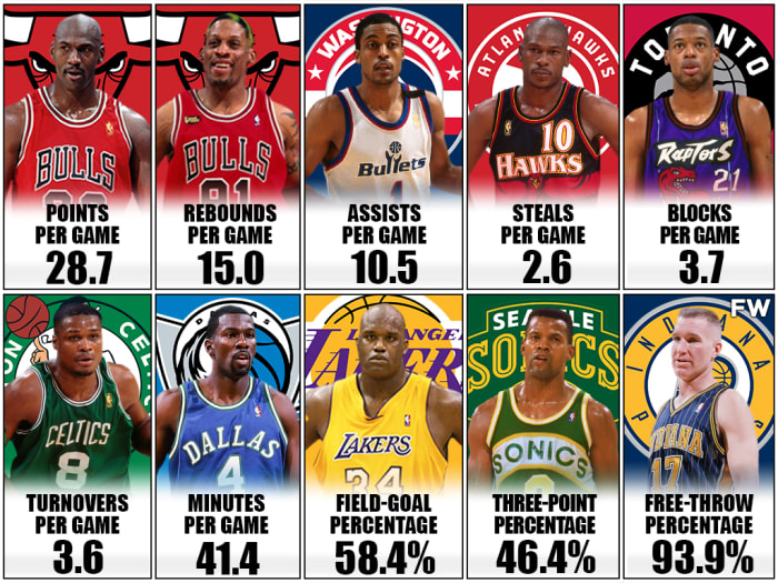 1997-98 Nba Stats Leaders: Michael Jordan Won His Last Scoring Title 