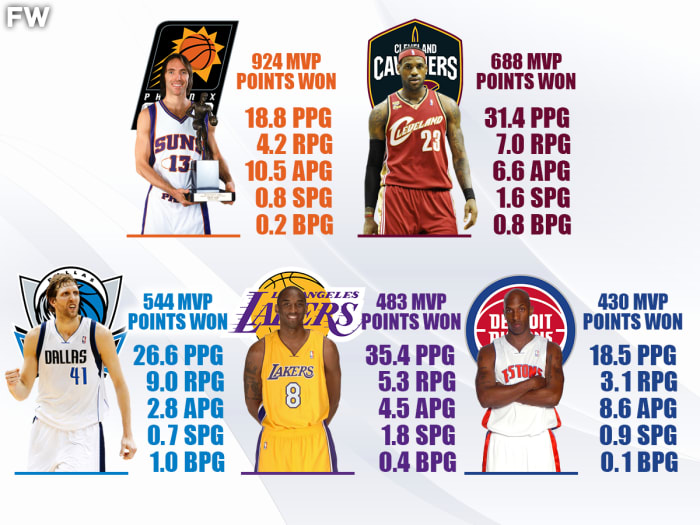 2005-06 MVP Race: Steve Nash Upset LeBron James And Kobe Bryant ...