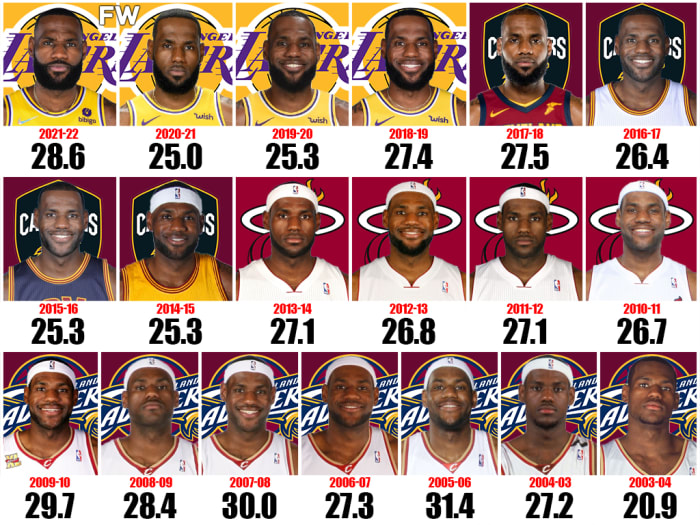 lebron-james-points-per-game-for-each-season-19-seasons-of-consistent